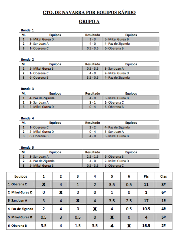 Oberena Campeon del Campeonato Navarro de Ajedrez Rápido por Equipos